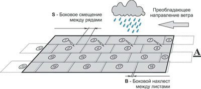 Метробонд. Монтаж. Рис 4-1-A