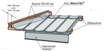 Метробонд. Монтаж. 7-1