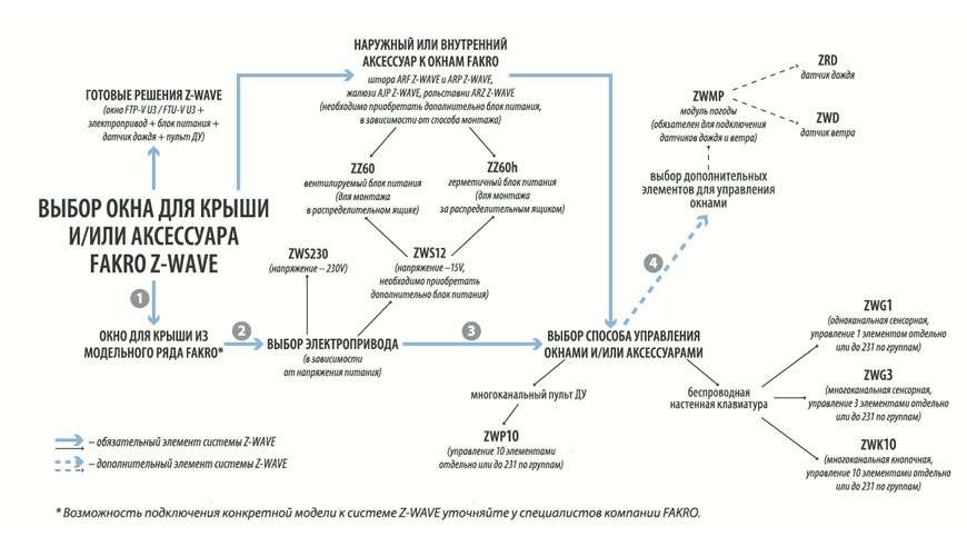 Система автоматического управления окнами и аксессуарами Z-Wave Fakro