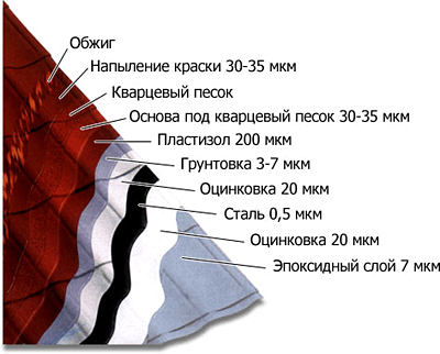 структура металлочерепицы mera system