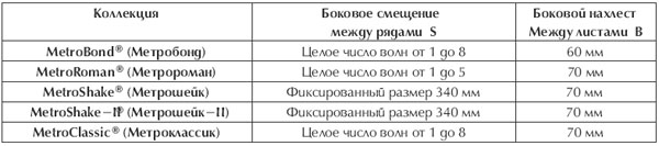 Метробонд. Монтаж. Таблица