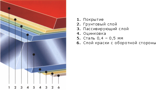 металлочерепица Takotta структура покрытия
