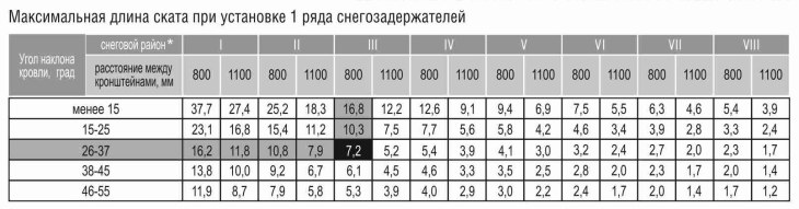 таблица расчёта количества снегозадержателей