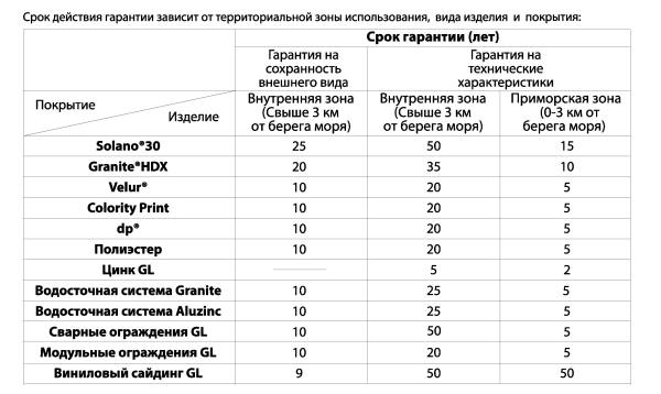 Grand Line гарантия