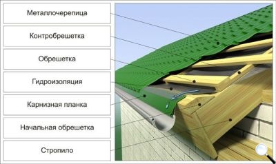 кровельный пирог металлочерепица холодный чердак