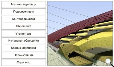 Кровельный пирог. Утеплённая мансарда