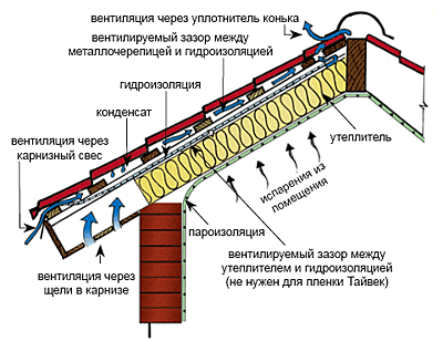 Монтаж Металлочерепицы Металл Профиль
